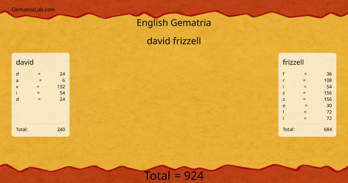 david frizzell in english Gematria